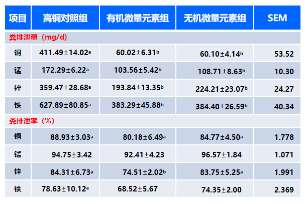 5、顯著降低糞便微量元素排放