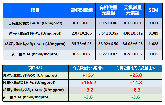 寡糖微量元素對(duì)肌肉抗氧化指標(biāo)的影響