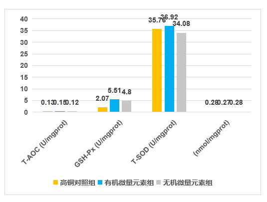 4、提高肌肉抗氧化能力1
