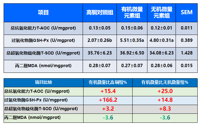 4、提高肌肉抗氧化能力