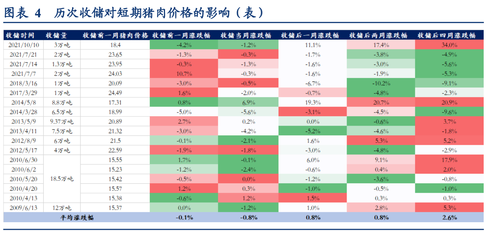 豬市迎國家收儲，5家豬肉股漲停！豬肉收儲對豬價有何影響？