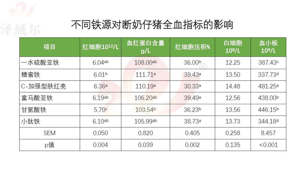 不同飼料添加劑鐵源對(duì)斷奶仔豬全血指標(biāo)的影響