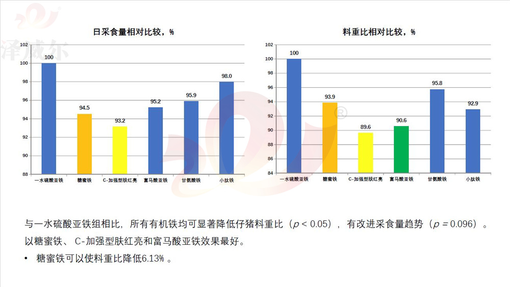 飼料添加劑對(duì)比：斷奶仔豬日采食、料重比