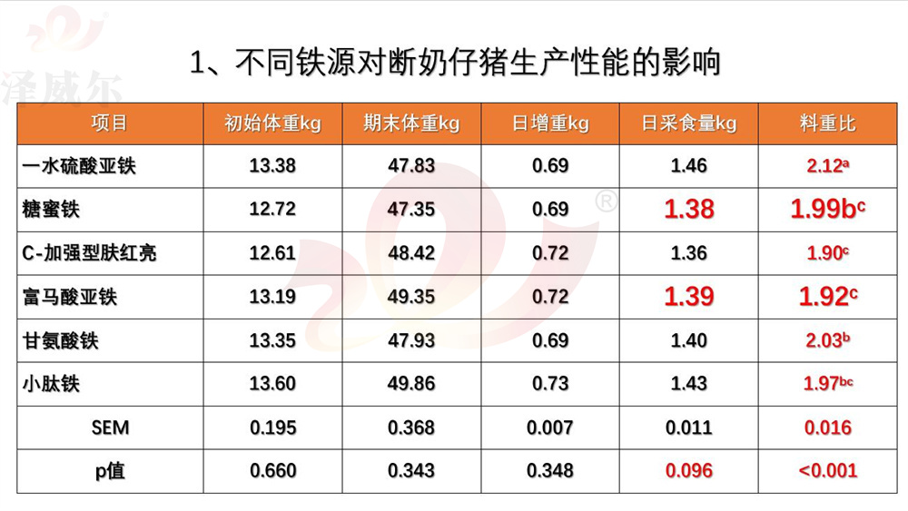 雙糖鐵對(duì)斷奶仔豬的應(yīng)用試驗(yàn)對(duì)比