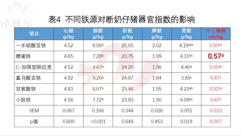 不同飼料添加劑鐵源對(duì)斷奶仔豬器官指數(shù)的影響
