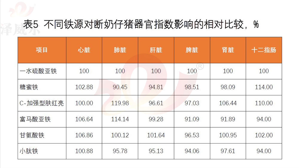 不同飼料添加劑鐵源對(duì)斷奶仔豬器官指數(shù)影響的相對(duì)比較