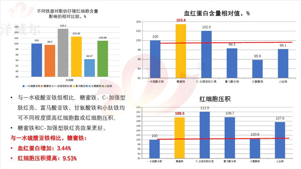 不同飼料補(bǔ)鐵劑對(duì)斷奶仔豬紅細(xì)胞含量影響的相對(duì)比較