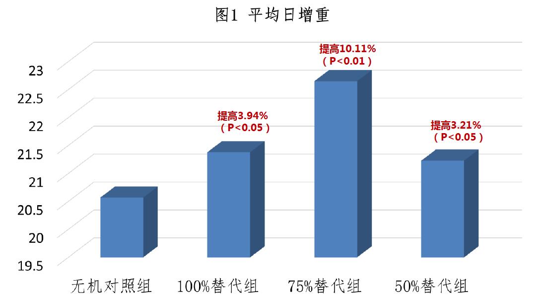 寡糖絡(luò)合微量元素對(duì)黃羽肉雞生長(zhǎng)性能的影響 寡糖絡(luò)合微量元素對(duì)黃羽肉雞生長(zhǎng)性能的影響