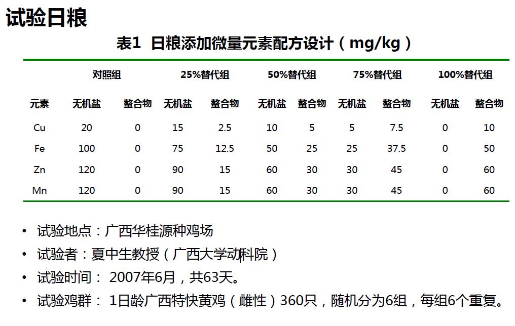 蛋氨酸微量元素螯合物日糧添加微量元素配方設(shè)計(jì) 蛋氨酸微量元素螯合物日糧添加微量元素配方設(shè)計(jì)