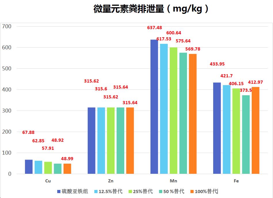 蛋氨酸微量元素糞便排泄量 蛋氨酸微量元素糞便排泄量