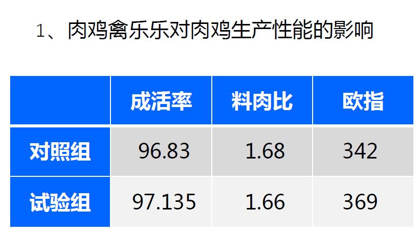 肉雞禽樂樂對肉雞生產(chǎn)性能影響 肉雞禽樂樂對肉雞生產(chǎn)性能影響
