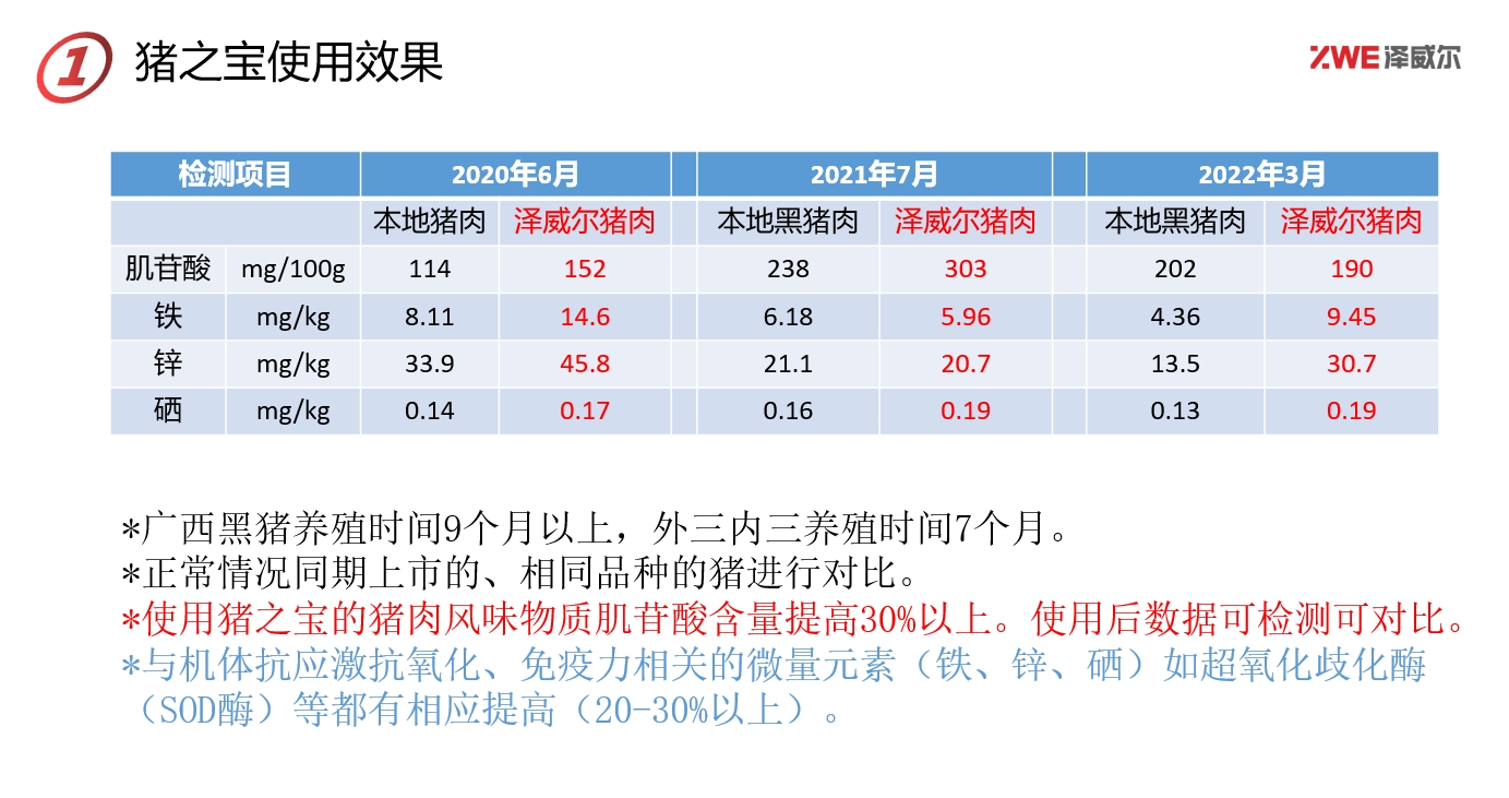 澤威爾豬之寶產品效果對照 澤威爾豬之寶產品效果對照